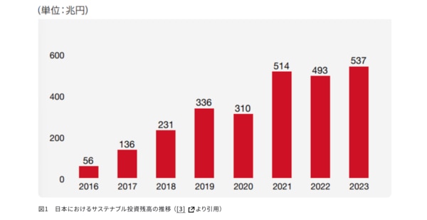 図1 日本におけるサステナブル投資残高の推移 （[3]より引用）