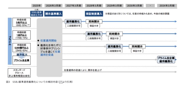 図3 SSBJ基準適用義務化についての検討内容（[7]より引用）