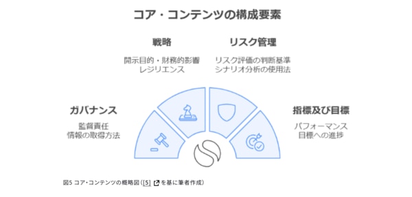 図5 コア・コンテンツの概略図（[5]を基に筆者作成）