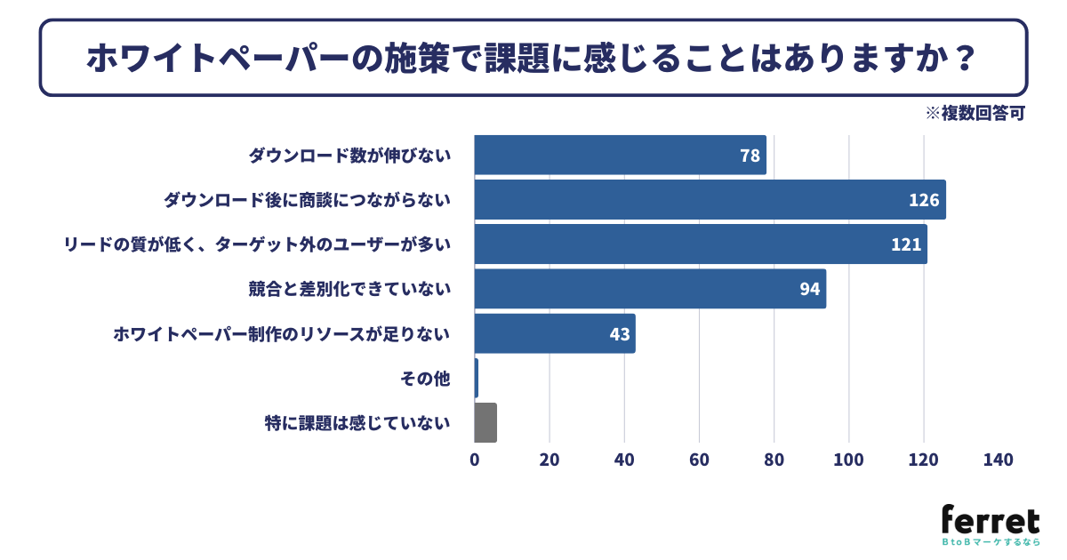 ホワイトペーパーの施策で課題に感じることはありますか？