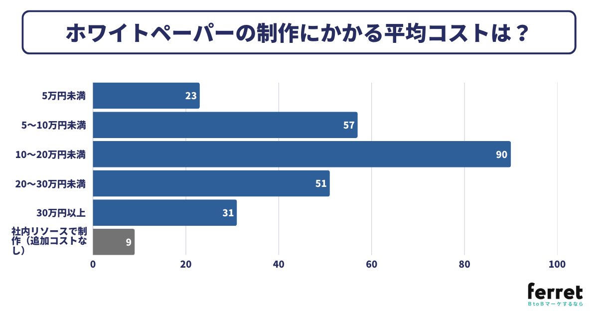 ホワイトペーパーの制作にかかる平均コストは？