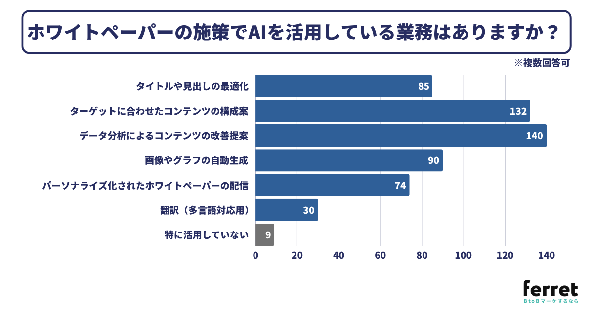 ホワイトペーパーの施策でAIを活⽤している業務はありますか？