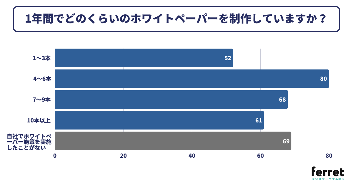 1年間でどのくらいのホワイトペーパーを制作していますか？