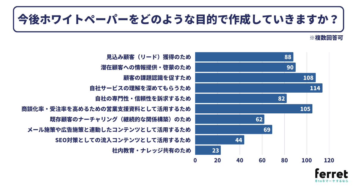今後ホワイトペーパーをどのような⽬的で作成していきますか？