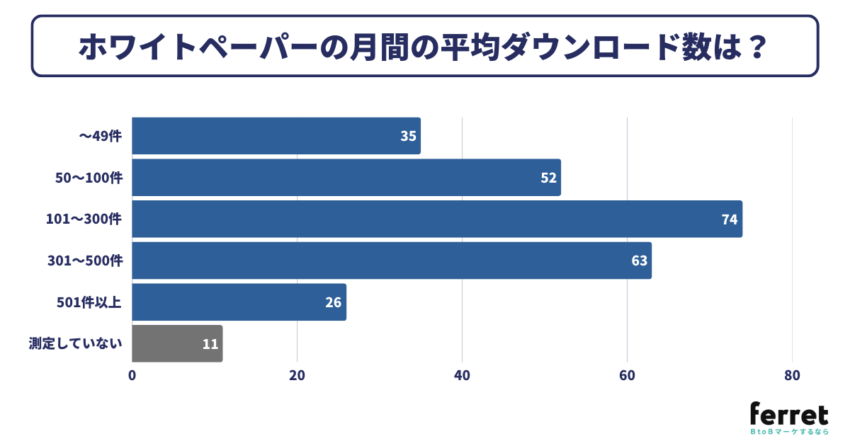 ホワイトペーパーの⽉間の平均ダウンロード数は？