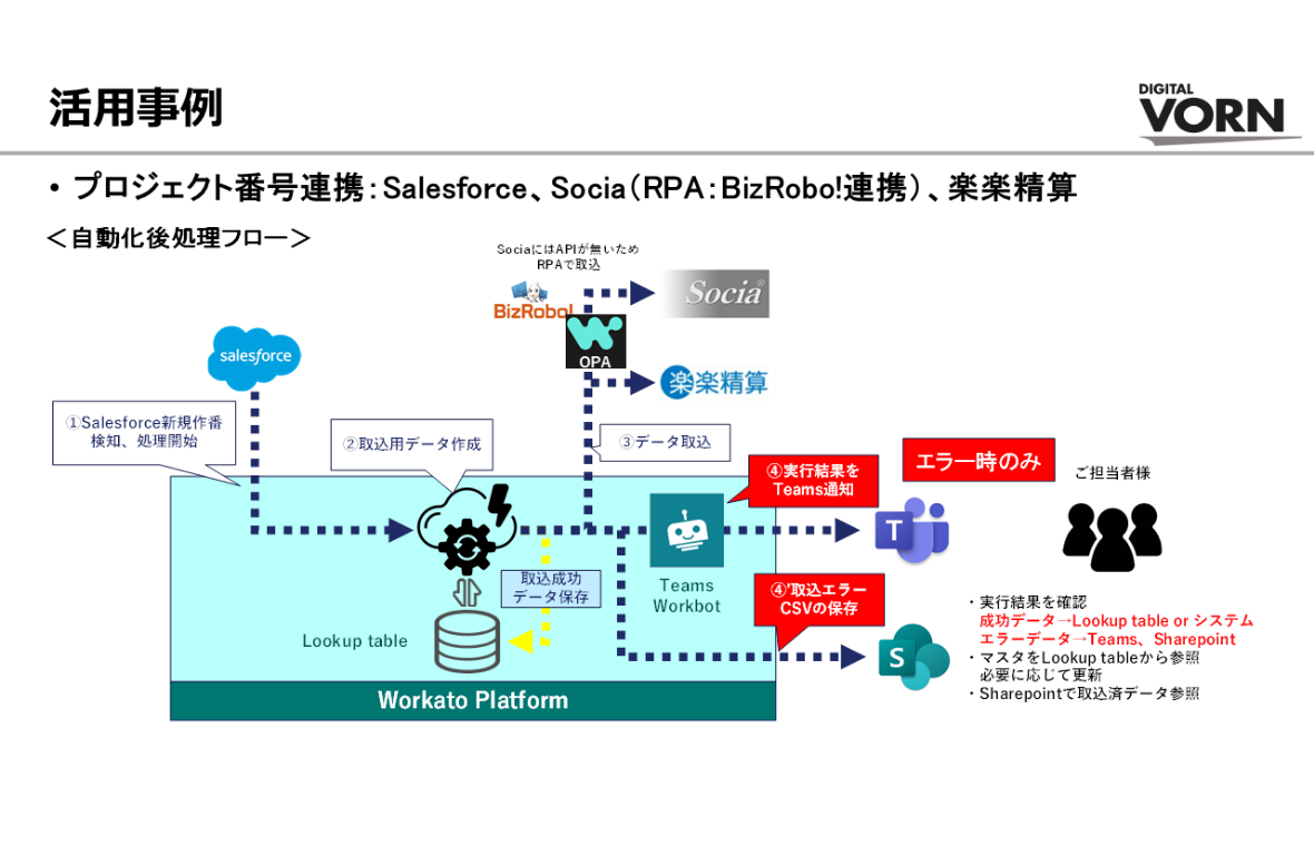 Workato_Salesforce、Teams, 勤怠システムの連携を１フローで実現