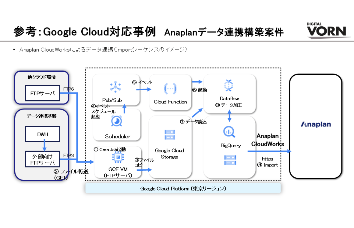 Google Cloud活用_サービス2
