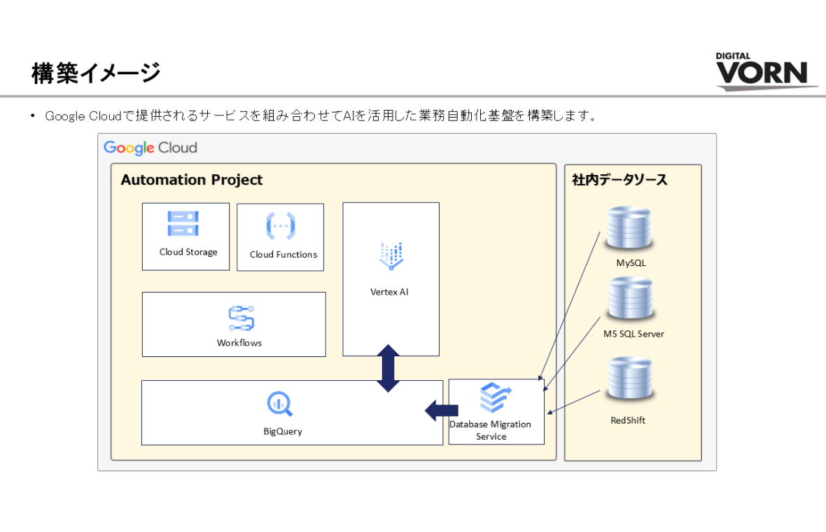 Google Cloud活用_サービス1