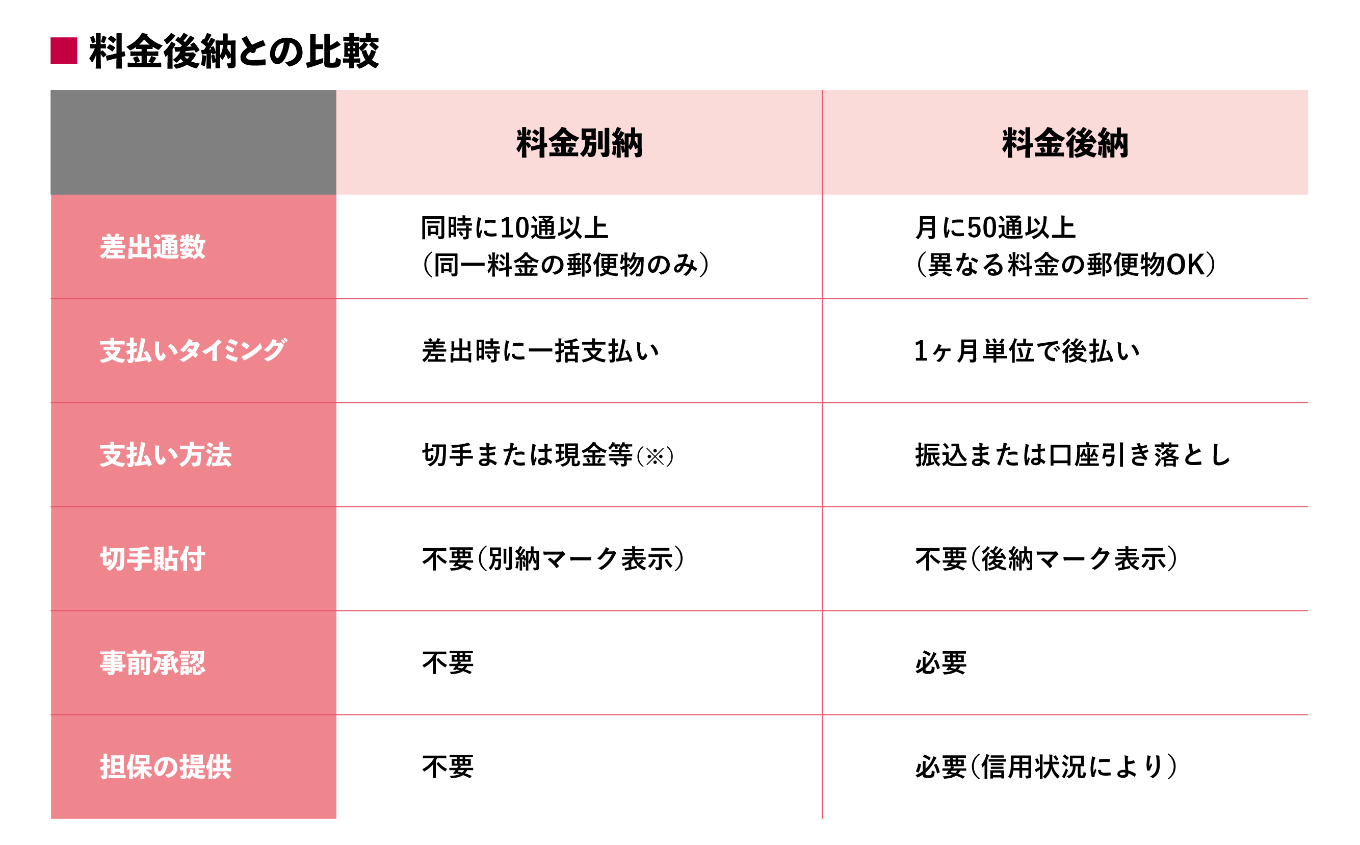 料金別納郵便と料金後納郵便の比較表