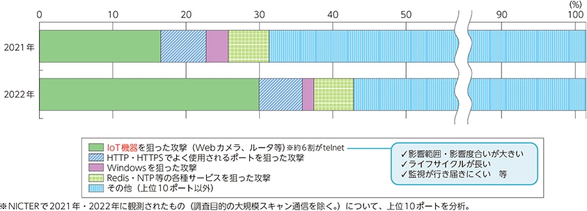 大規模サイバー攻撃観測網NICTERにおけるサイバー攻撃関連の通信の内容