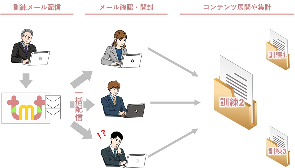 TMTプラン