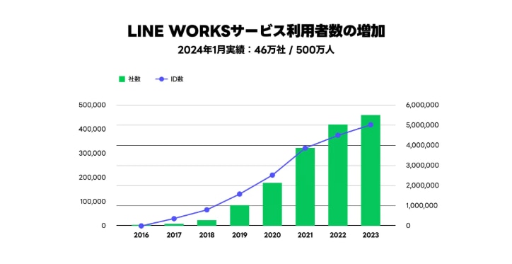 「LINE WORKS」導入社数46万社・利用者数500万人を突破