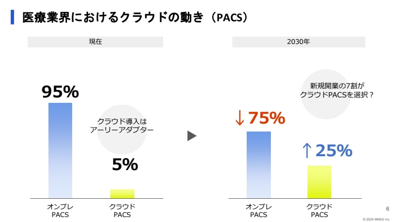 医療業界におけるクラウドの動き（PACS）_セミナー資料