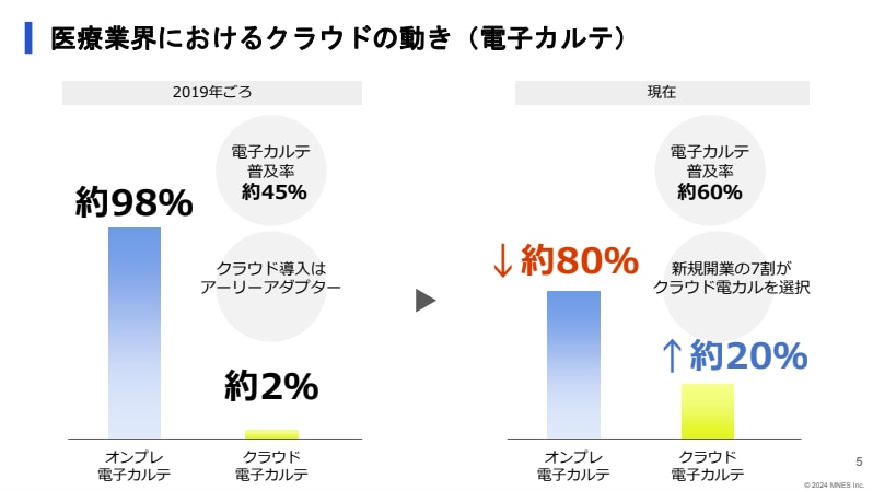 医療業界におけるクラウドの動き（電子カルテ）_セミナー資料