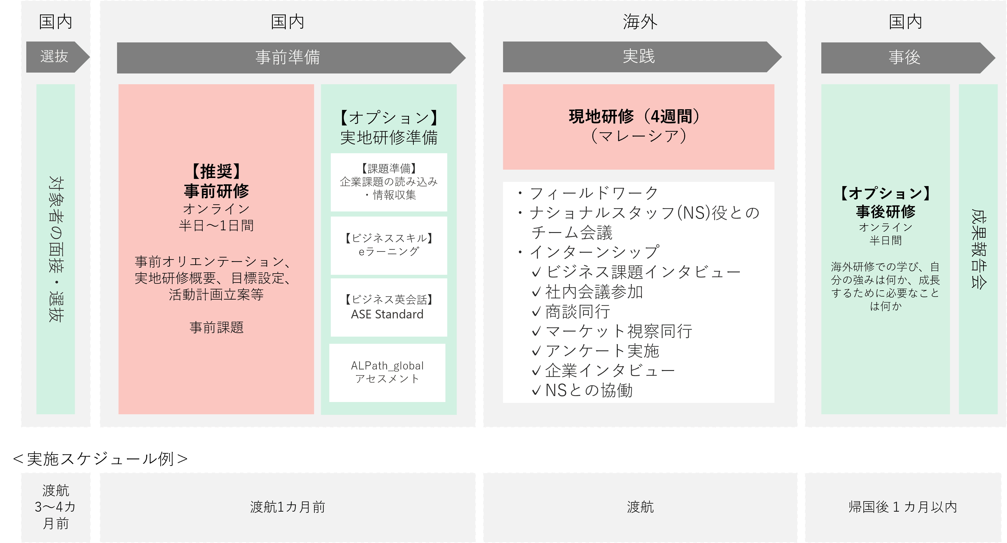 グローバルトレーニー実践プログラム全体像