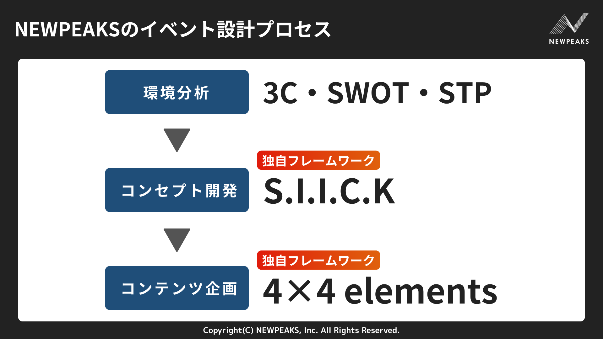 	NEWPEAKSのイベント設計プロセスの図