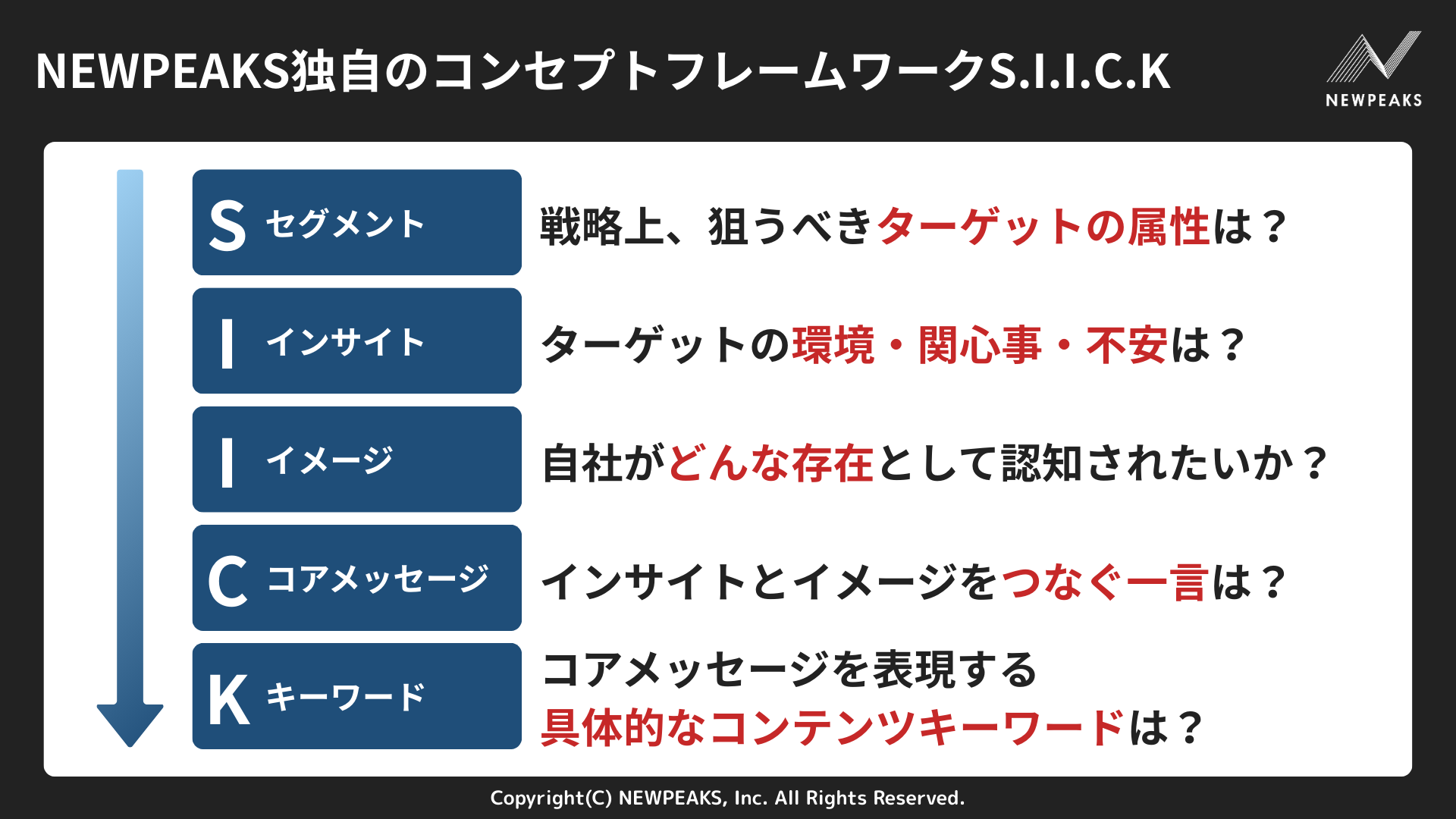 	NEWPEAKS独自のコンセプトフレームワークS.I.I.C.K の図