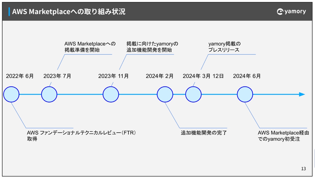 AWS Marketplaceへの取り組み状況