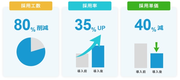 採用管理システム「RPM」の導入効果