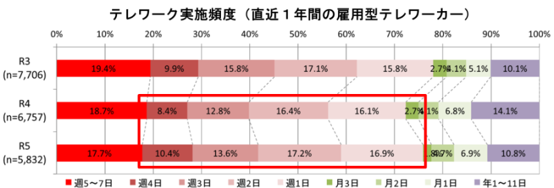 テレワークの実施頻度（直近1年間の雇用型テレワーカー）
