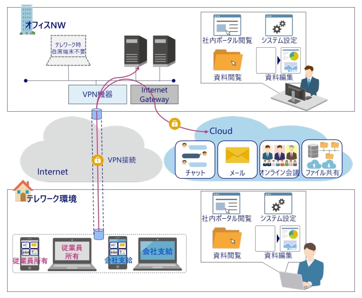 VPNの構築イメージ