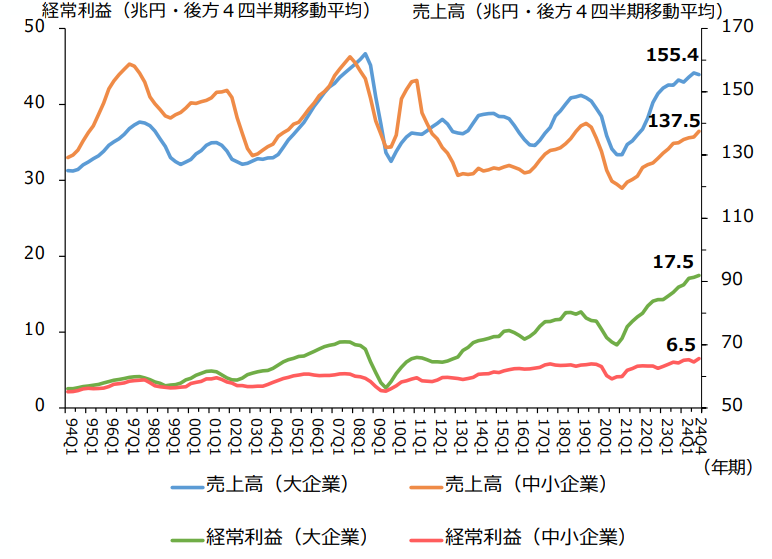 売上高・経常利益の推移