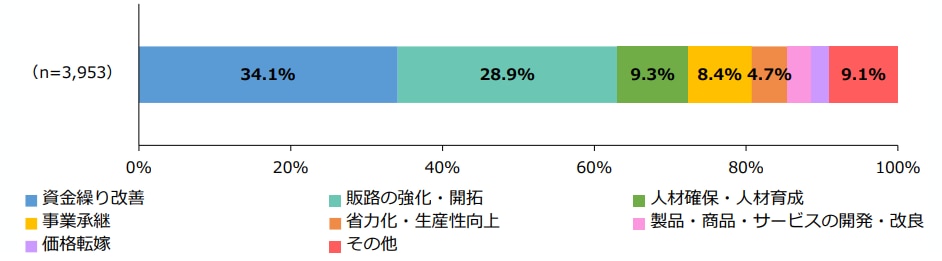 事業者からの相談頻度が高い経営課題