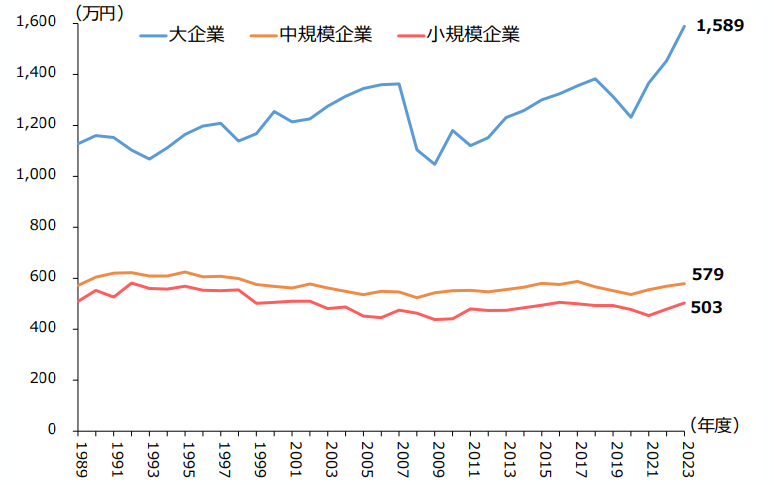 企業規模別における生産性の推移