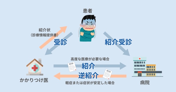 病診連携の図解
