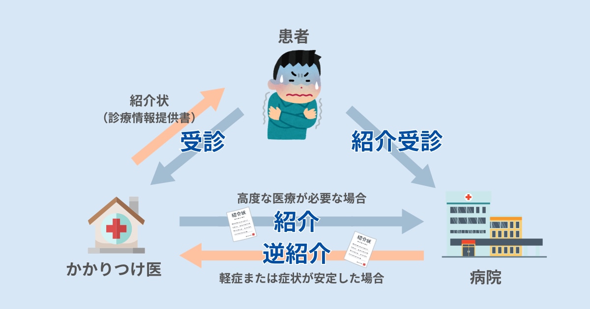病診連携の図解