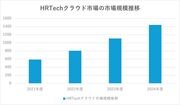 HRTechクラウド市場の市場規模推移