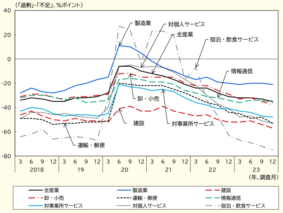 【産業別】雇用人員判断D.I.の推移