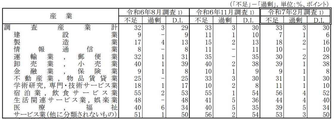 【産業別】アルバイト・パートタイム労働者の労働者過不足判断D.I.