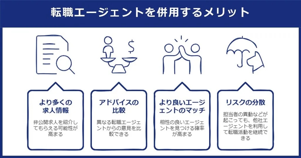 転職エージェントを併用するメリットを4つ解説した図解。より多くの求人情報、アドバイスの比較、より良いエージェントのマッチ、リスクの分散。
