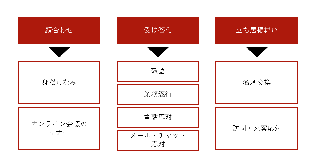 	ビジネスマナーとして研修で教えるべきテーマ一覧
