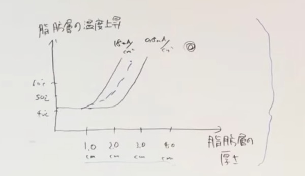 電流密度