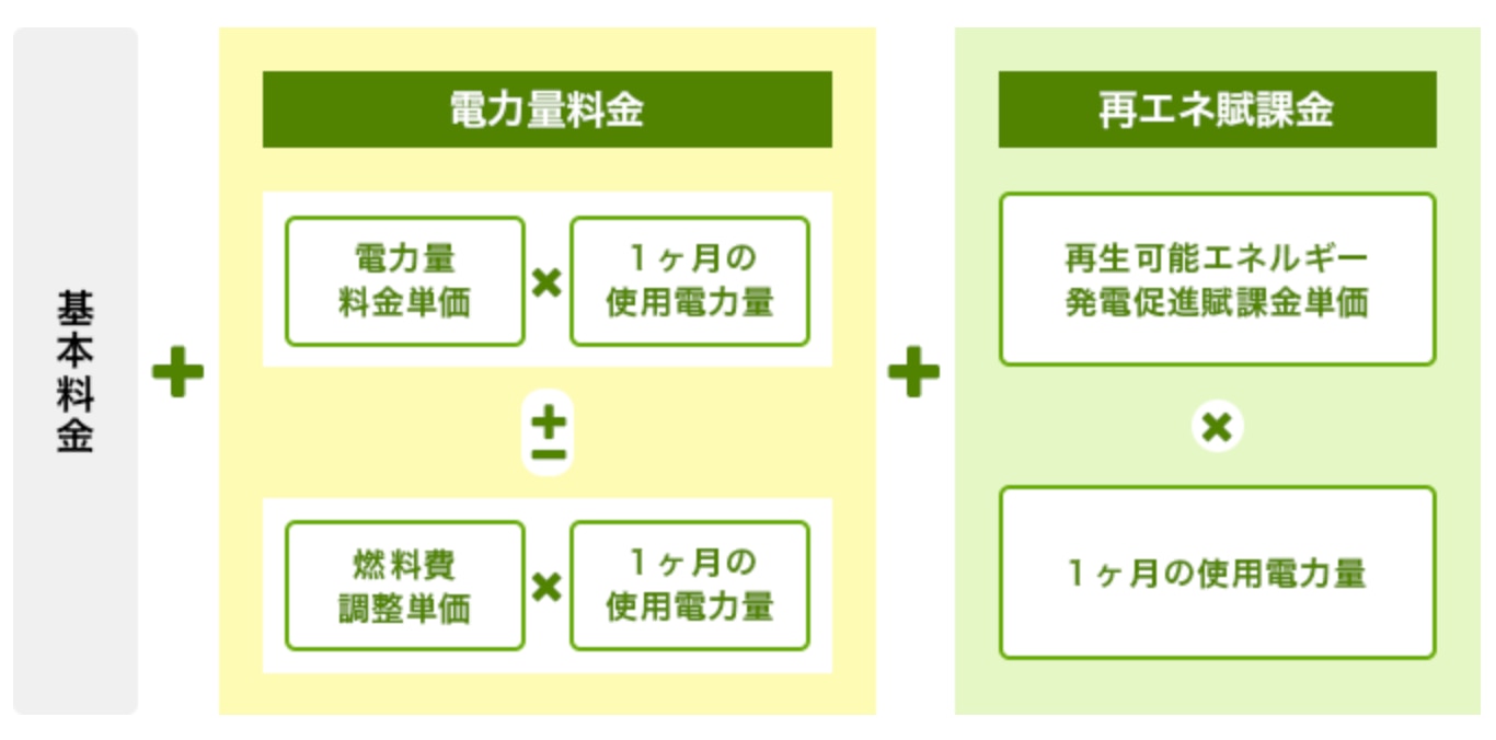 電気料金の計算式