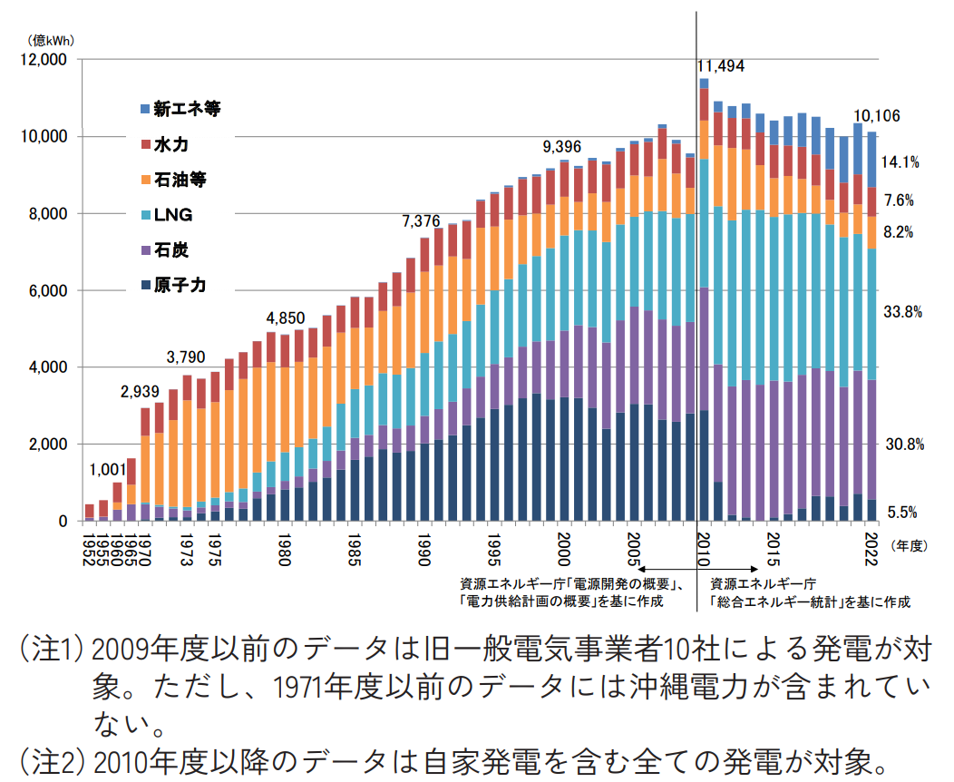 発電電力量の推移