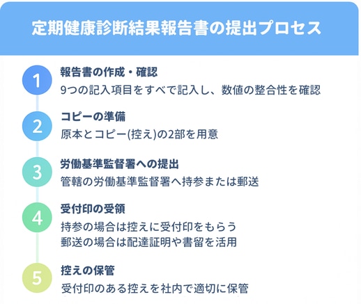 定期健康診断結果報告書の提出プロセス