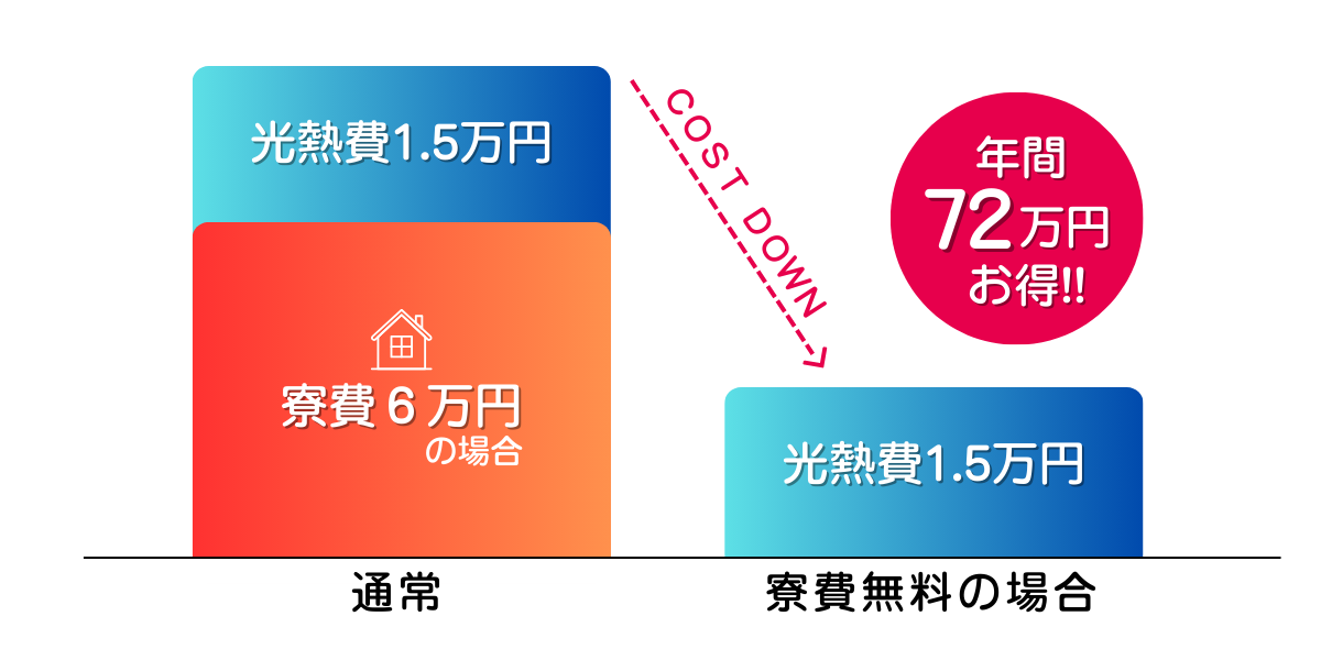 寮費無料の場合のお得さ比較図