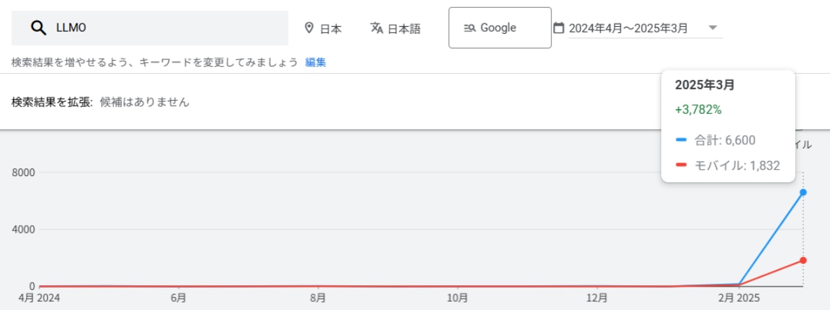 	LLMOの検索ボリューム