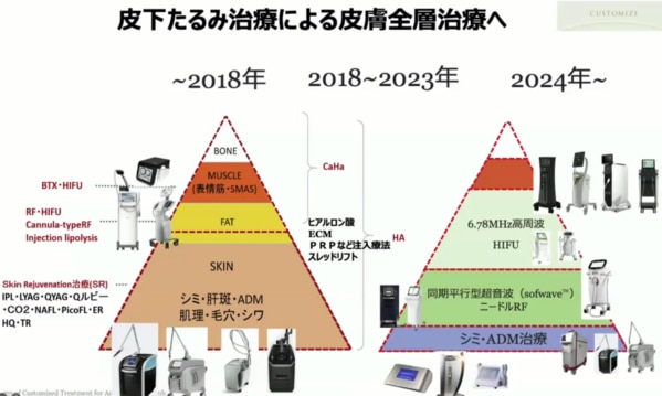 皮膚全層治療