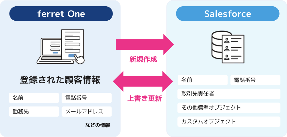 マーケティングと営業の情報連携イメージ