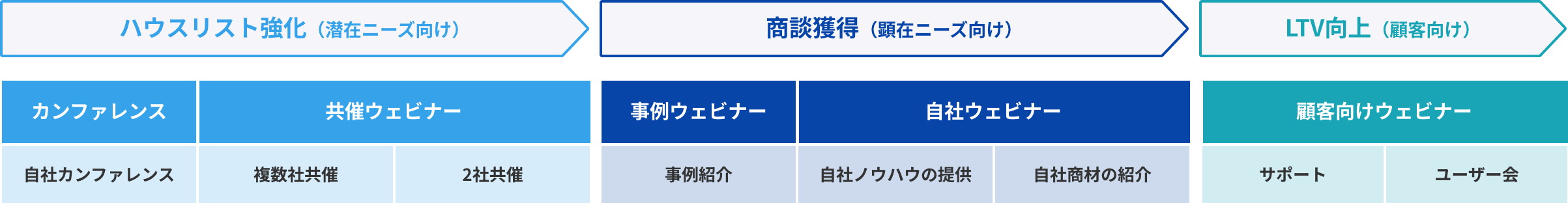 ウェビナーの種類