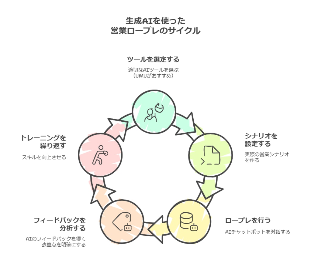 AIロープレの流れ