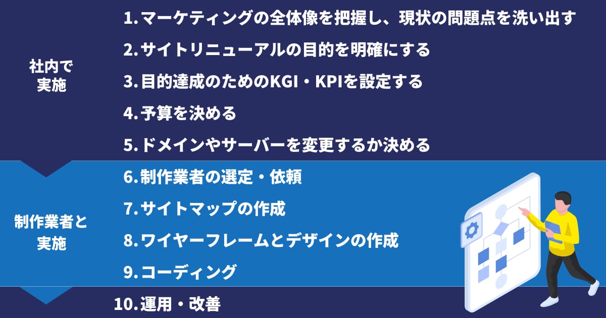 サイトリニューアルの流れ