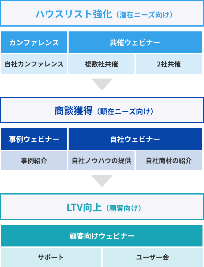 ウェビナーの種類