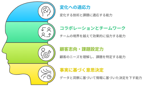 DX人材に求められるマインドセット