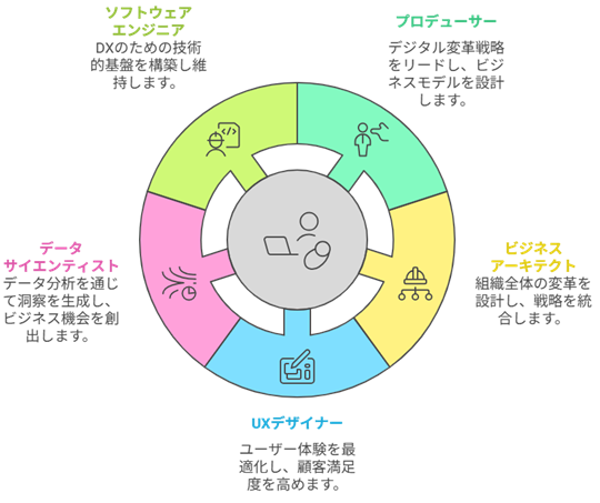 DX人材の役割