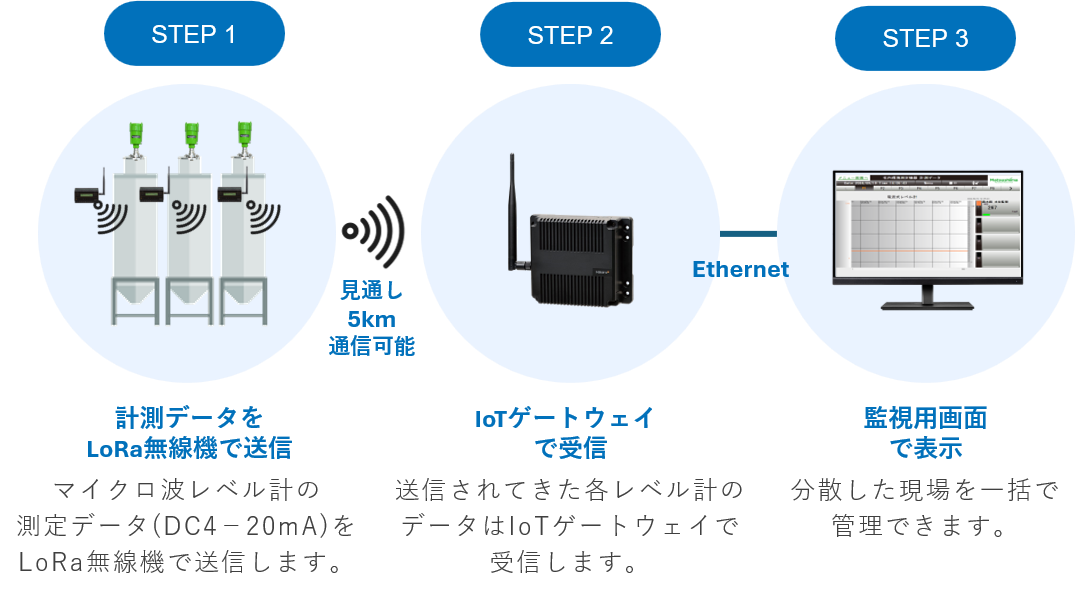 マイクロ波レベル計+監視システムの仕組み